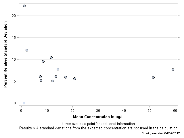 The SGPlot Procedure